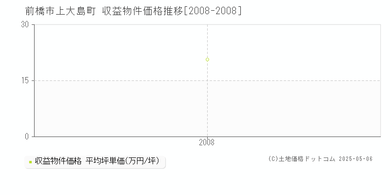 上大島町(前橋市)の収益物件価格推移グラフ(坪単価)[2008-2008年]