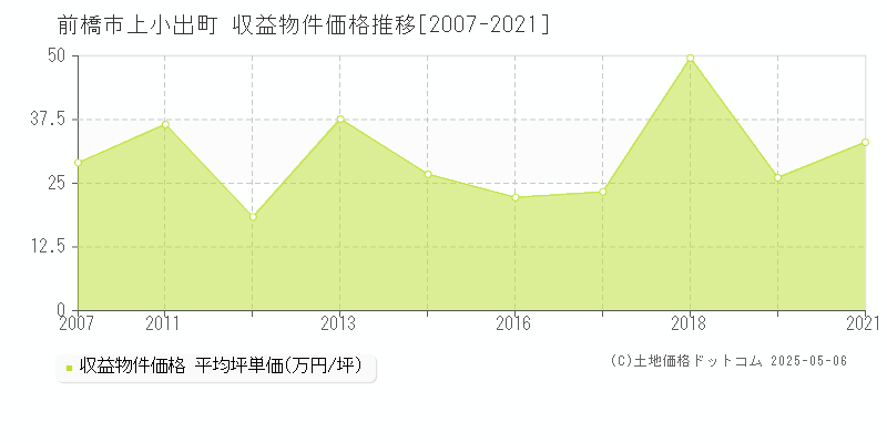 上小出町(前橋市)の収益物件価格推移グラフ(坪単価)[2007-2021年]