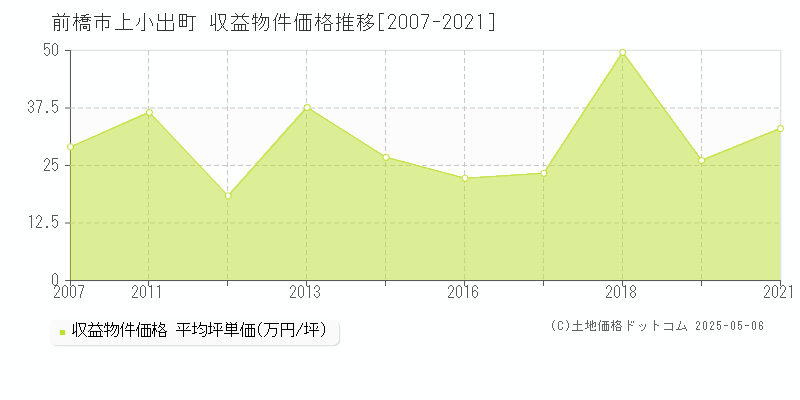 前橋市上小出町のアパート価格推移グラフ 