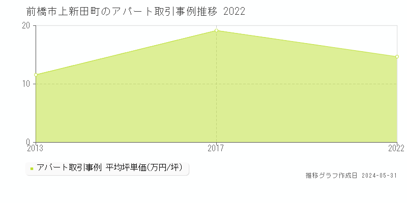 前橋市上新田町のアパート取引事例推移グラフ 