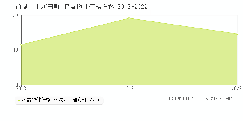 上新田町(前橋市)の収益物件価格推移グラフ(坪単価)[2013-2022年]