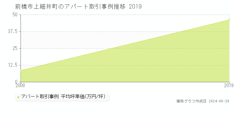 前橋市上細井町のアパート価格推移グラフ 