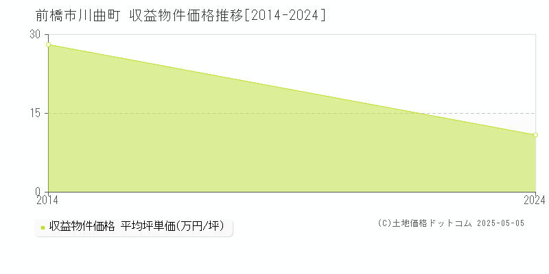 川曲町(前橋市)の収益物件価格推移グラフ(坪単価)[2014-2024年]