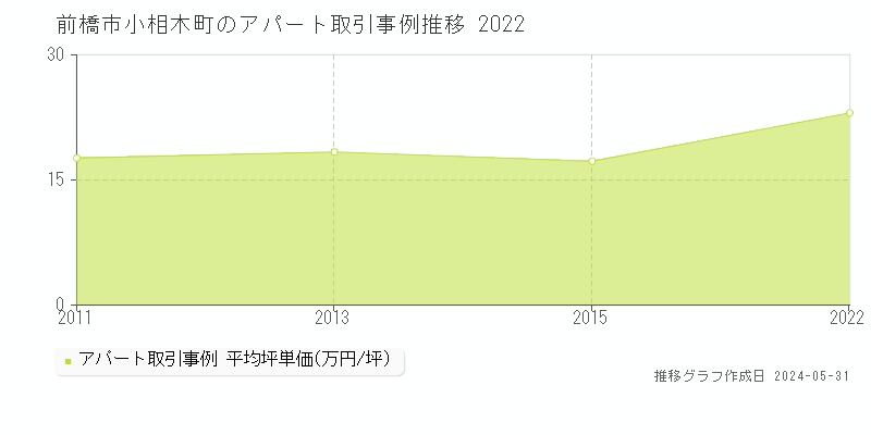 前橋市小相木町のアパート価格推移グラフ 