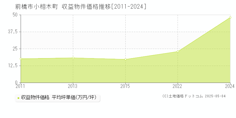 小相木町(前橋市)の収益物件価格推移グラフ(坪単価)[2011-2024年]