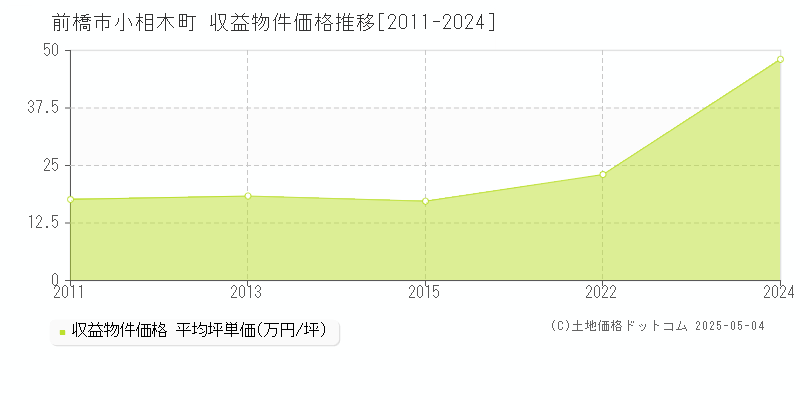 前橋市小相木町のアパート価格推移グラフ 