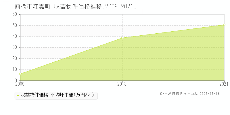 紅雲町(前橋市)の収益物件価格推移グラフ(坪単価)[2009-2021年]
