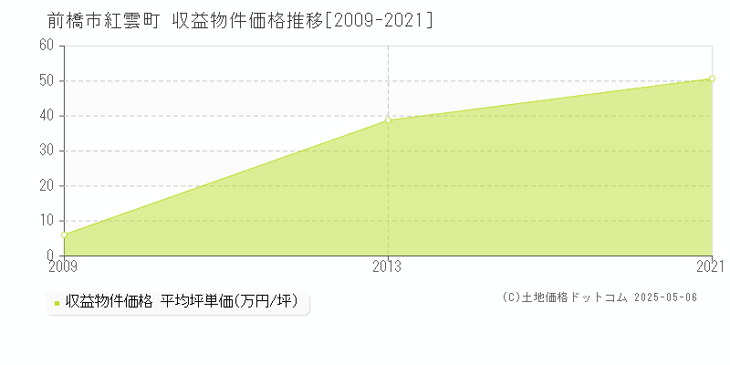 前橋市紅雲町のアパート価格推移グラフ 