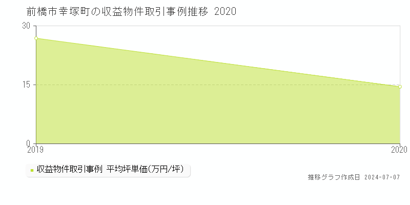 前橋市幸塚町のアパート価格推移グラフ 