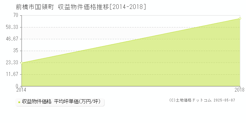 前橋市国領町のアパート価格推移グラフ 