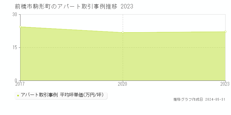 前橋市駒形町のアパート価格推移グラフ 