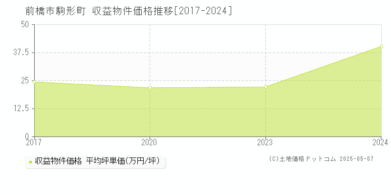 駒形町(前橋市)の収益物件価格推移グラフ(坪単価)[2017-2024年]