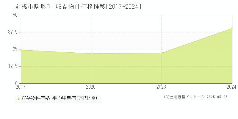 前橋市駒形町のアパート価格推移グラフ 