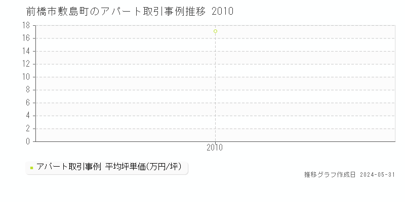 前橋市敷島町のアパート価格推移グラフ 