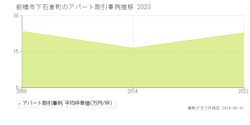 前橋市下石倉町のアパート価格推移グラフ 