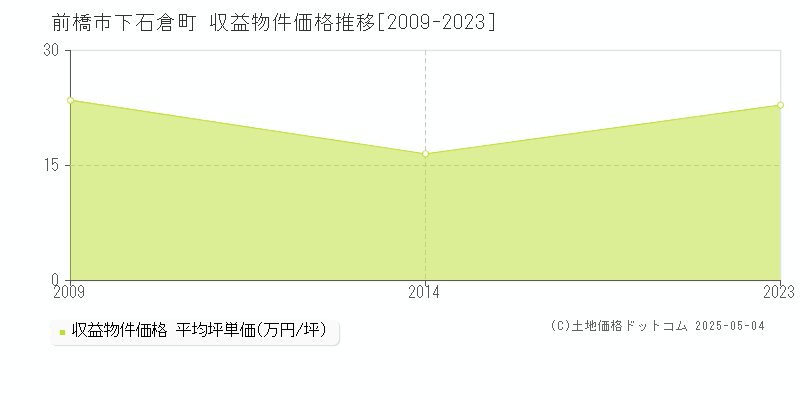 下石倉町(前橋市)の収益物件価格推移グラフ(坪単価)[2009-2023年]