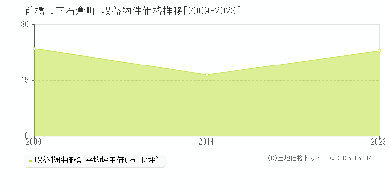 前橋市下石倉町のアパート価格推移グラフ 