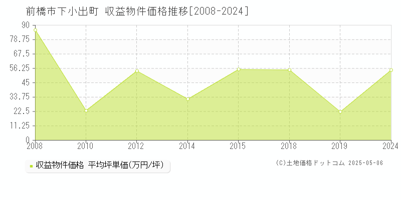 下小出町(前橋市)の収益物件価格推移グラフ(坪単価)[2008-2024年]