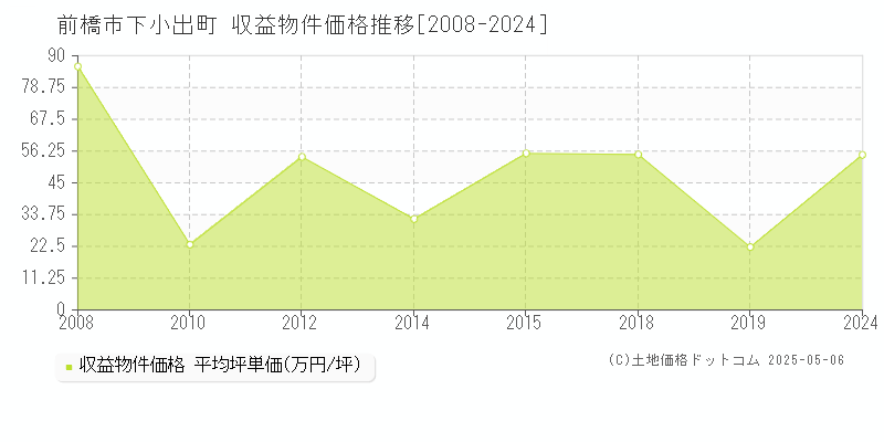 前橋市下小出町のアパート価格推移グラフ 