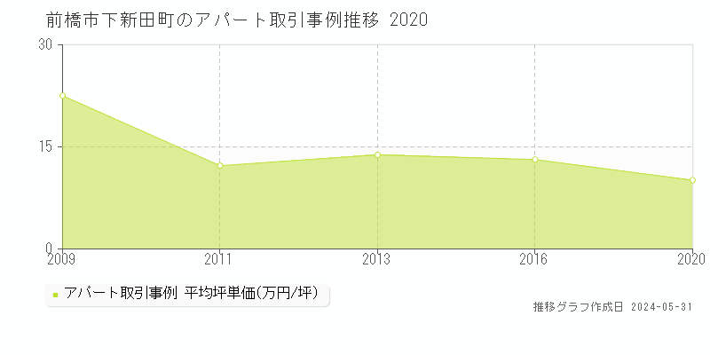 前橋市下新田町のアパート価格推移グラフ 