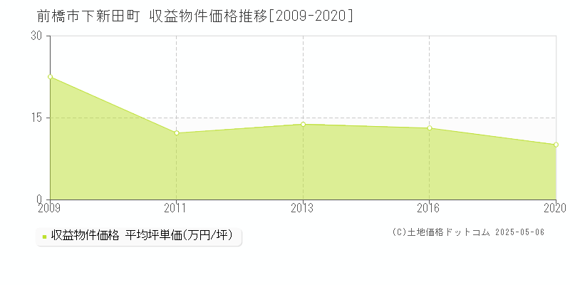 下新田町(前橋市)の収益物件価格推移グラフ(坪単価)[2009-2020年]