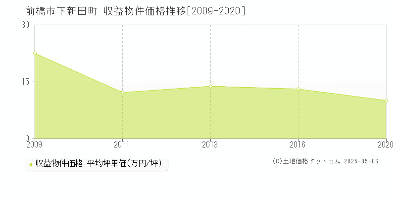 前橋市下新田町のアパート価格推移グラフ 