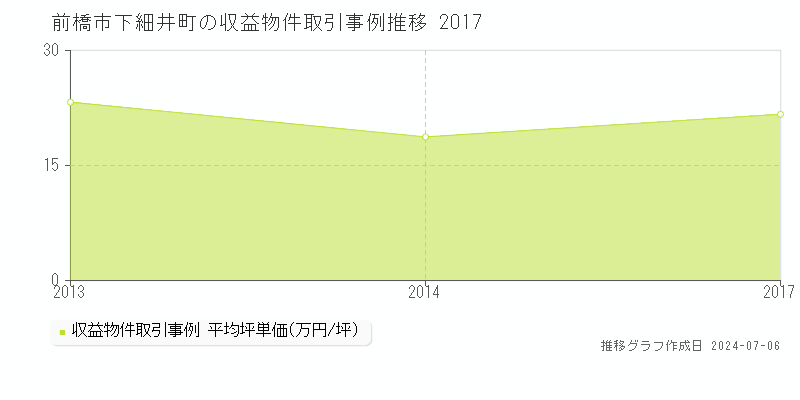 前橋市下細井町のアパート価格推移グラフ 