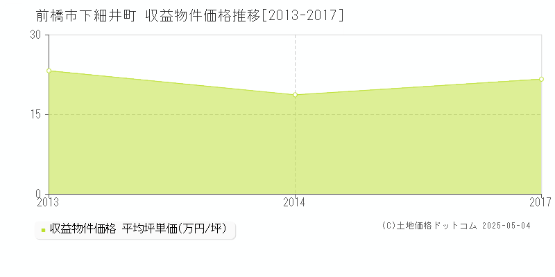 下細井町(前橋市)の収益物件価格推移グラフ(坪単価)[2013-2017年]