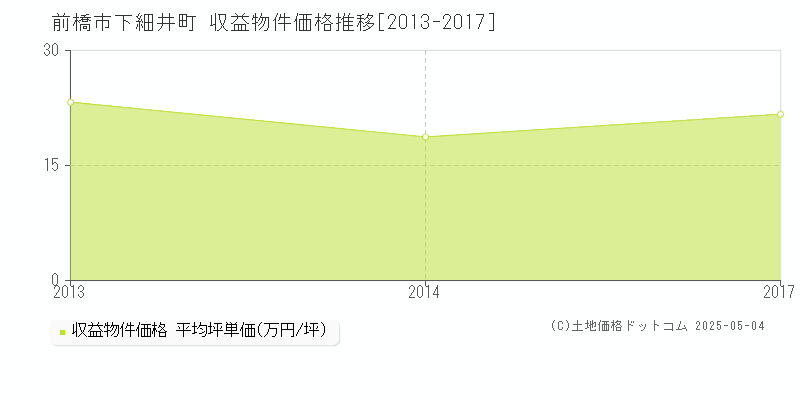 前橋市下細井町のアパート取引事例推移グラフ 