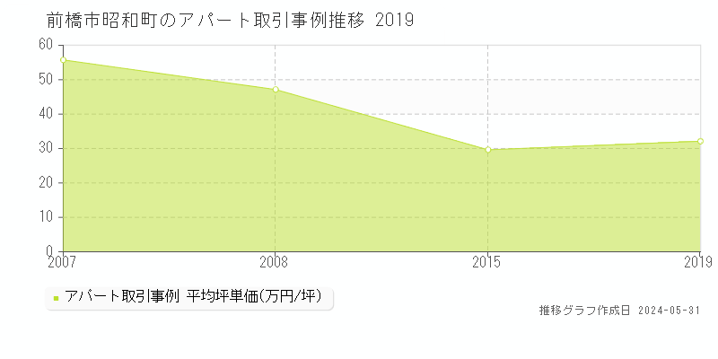 前橋市昭和町のアパート価格推移グラフ 