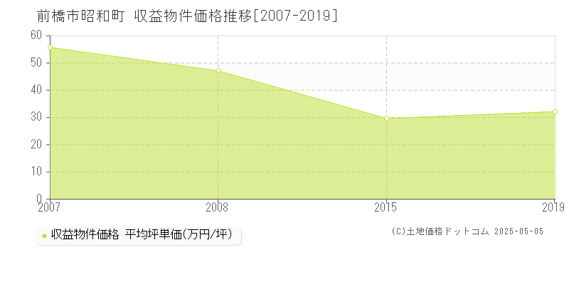 昭和町(前橋市)の収益物件価格推移グラフ(坪単価)[2007-2019年]