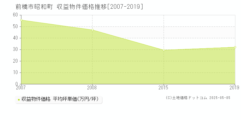 前橋市昭和町のアパート価格推移グラフ 