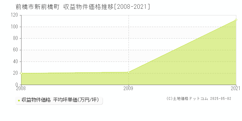 新前橋町(前橋市)の収益物件価格推移グラフ(坪単価)[2008-2021年]