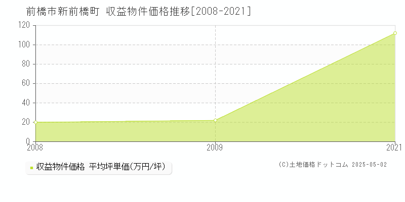 前橋市新前橋町のアパート価格推移グラフ 