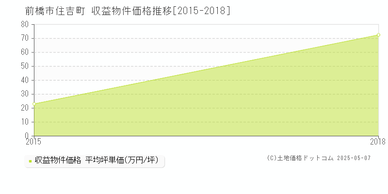 前橋市住吉町のアパート価格推移グラフ 