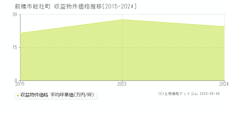 総社町(前橋市)の収益物件価格推移グラフ(坪単価)[2015-2024年]