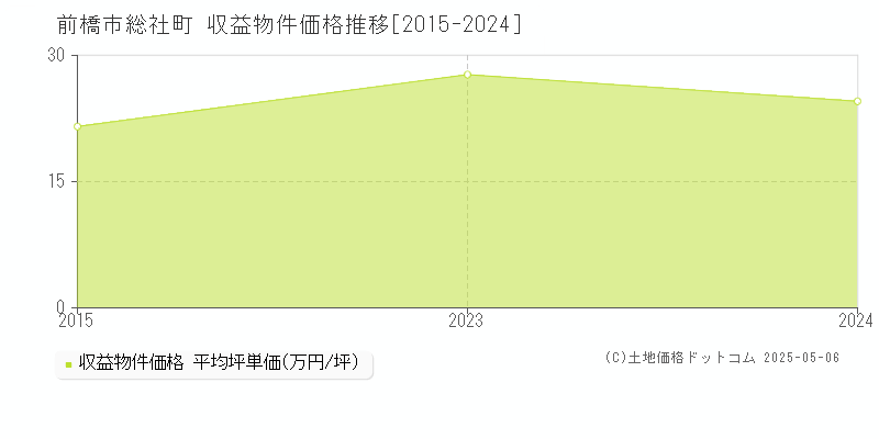 前橋市総社町のアパート価格推移グラフ 