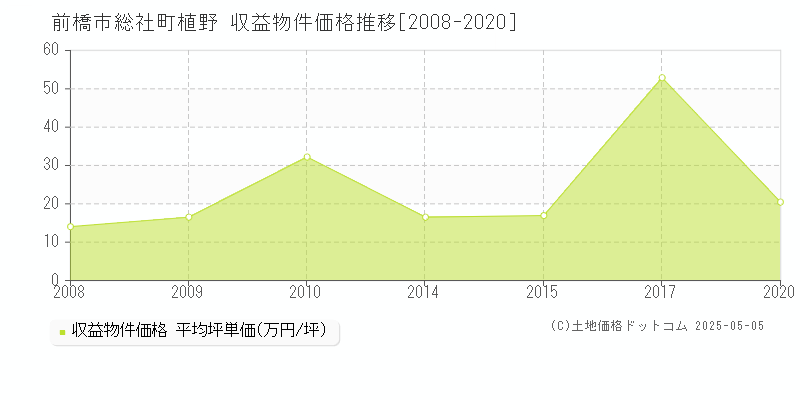 総社町植野(前橋市)の収益物件価格推移グラフ(坪単価)[2008-2020年]