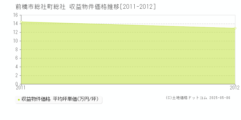 総社町総社(前橋市)の収益物件価格推移グラフ(坪単価)[2011-2012年]