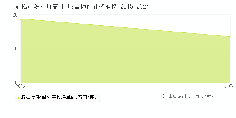 総社町高井(前橋市)の収益物件価格推移グラフ(坪単価)[2015-2024年]