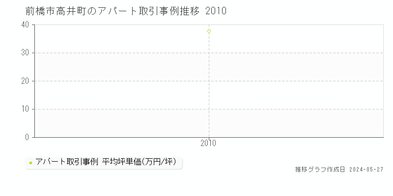 前橋市高井町のアパート価格推移グラフ 
