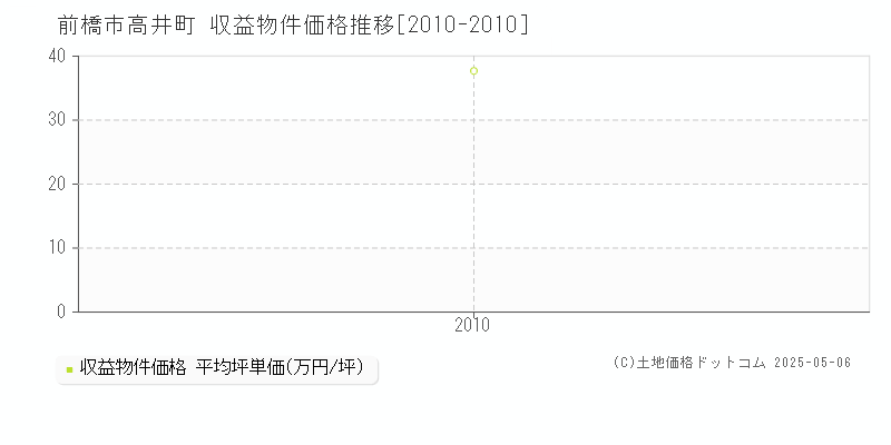 前橋市高井町のアパート価格推移グラフ 