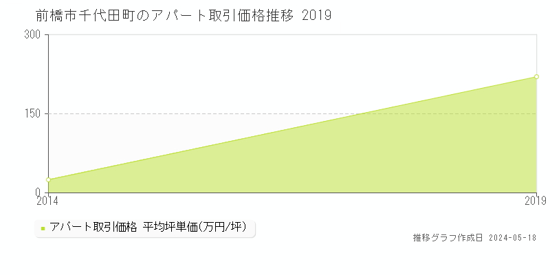 前橋市千代田町のアパート価格推移グラフ 