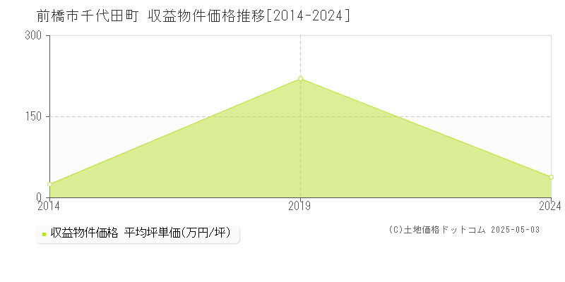 千代田町(前橋市)の収益物件価格推移グラフ(坪単価)[2014-2024年]