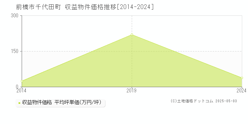 前橋市千代田町のアパート価格推移グラフ 