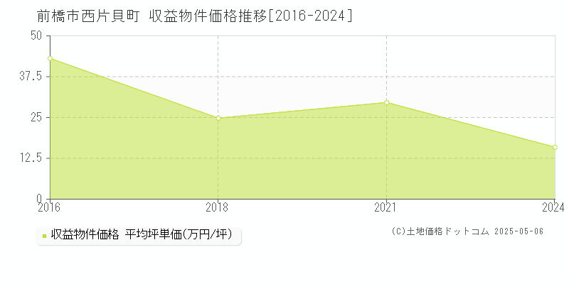 西片貝町(前橋市)の収益物件価格推移グラフ(坪単価)[2016-2024年]