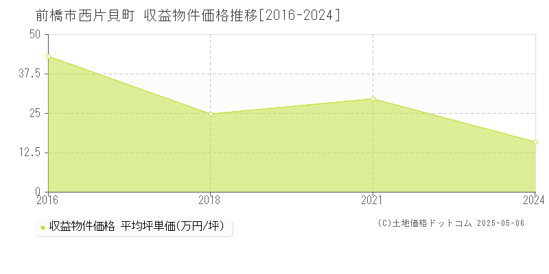 前橋市西片貝町のアパート価格推移グラフ 