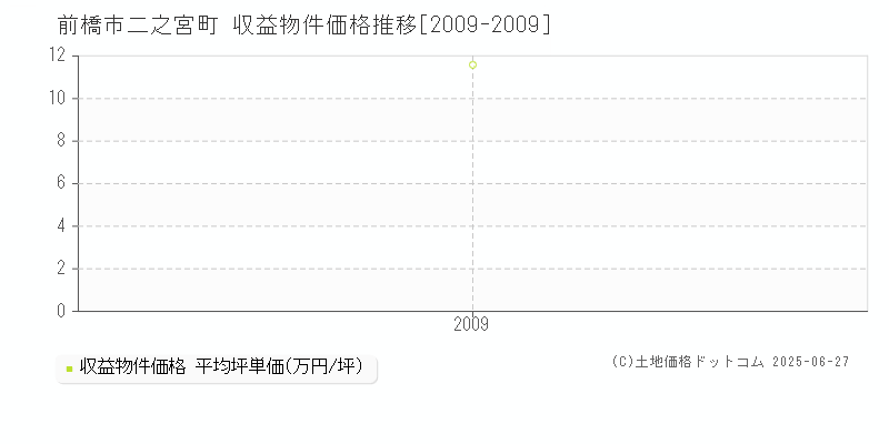 前橋市二之宮町のアパート価格推移グラフ 