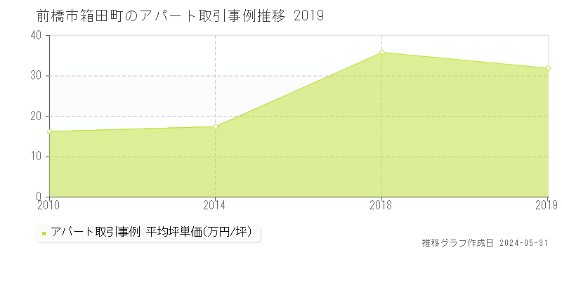 前橋市箱田町のアパート取引価格推移グラフ 
