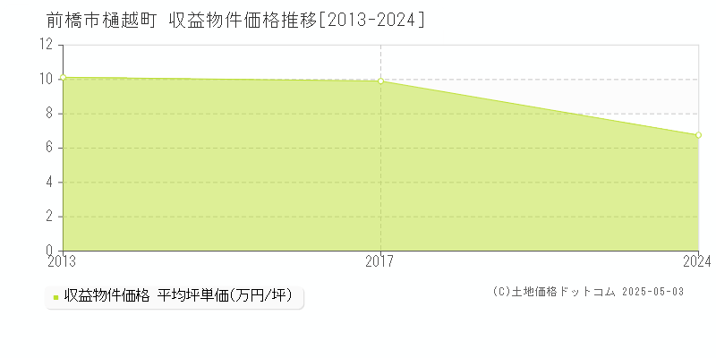樋越町(前橋市)の収益物件価格推移グラフ(坪単価)[2013-2024年]